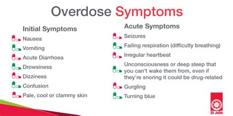Acetaminophen overdose symptoms reddit - Unless you have a serious liver condition, most liver toxicity has almost no symptoms. You have to detect it with lab tests, and in healthy people it corrects itself as soon as whatever was causing the problem is cleared away. 